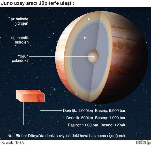 juno uzay aracı jüpitere yaklaştı
