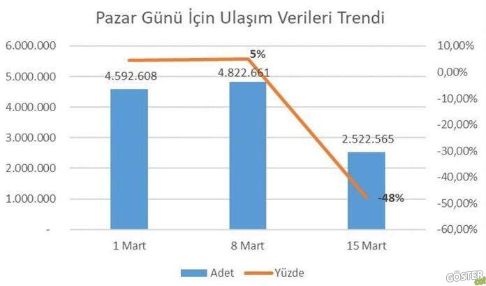 İBB açıkladı: Toplu taşıma kullanımı “yüzde 48” azaldı